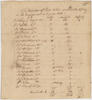 Americans Killed, Wound, and Missing at Bunker Hill Tan document with handwritten list of names in black ink.